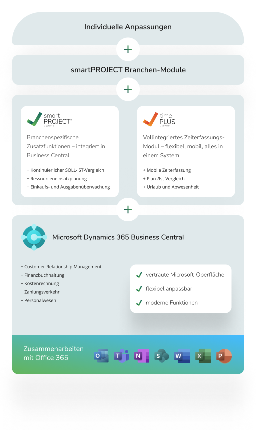Übersicht Produktmatrix SONAPRO (die Basis bildet Business Central, danach smartPROJECT Brancen-Module und timePLUS, darauf folgt HOAI-Modul, den Abschluss bilden Individuelle Anpassungen)